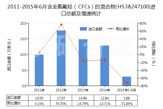 2011-2015年6月含全氯氟烴（CFCs）的混合物(HS38247100)進(jìn)口總額及增速統(tǒng)計(jì)